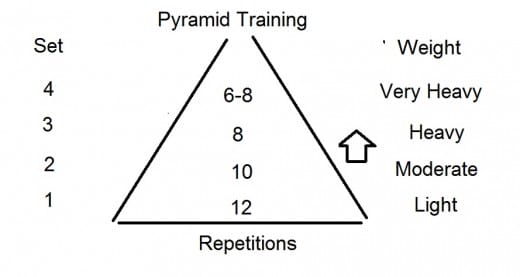 Different types of Sets you can implement into your training Activate